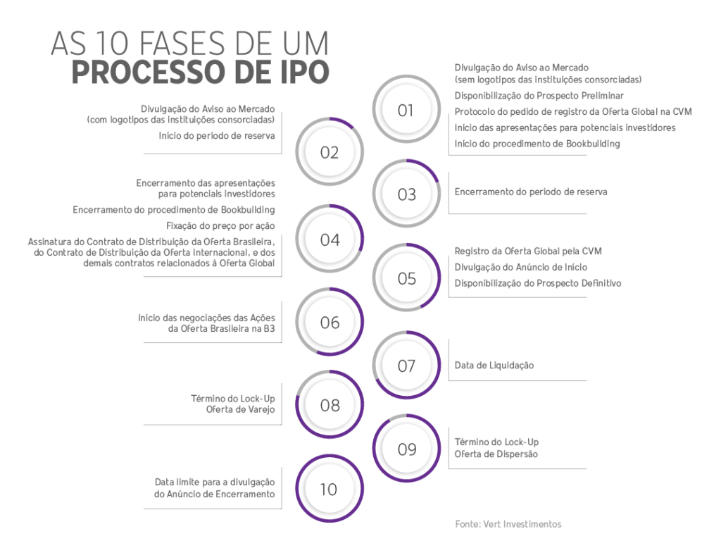 IPO, ABERTURA DE CAPITAL