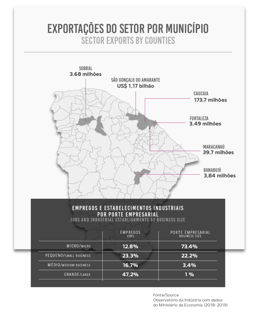 Infográfico com dados de exportações do Ceará