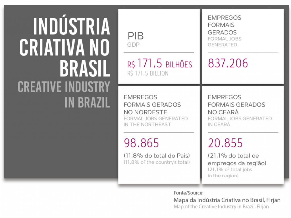 Como economia criativa do  tem gerado oportunidades no Brasil