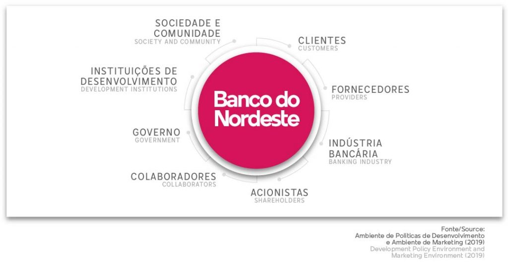 Linhas de crédito do Banco do Nordeste