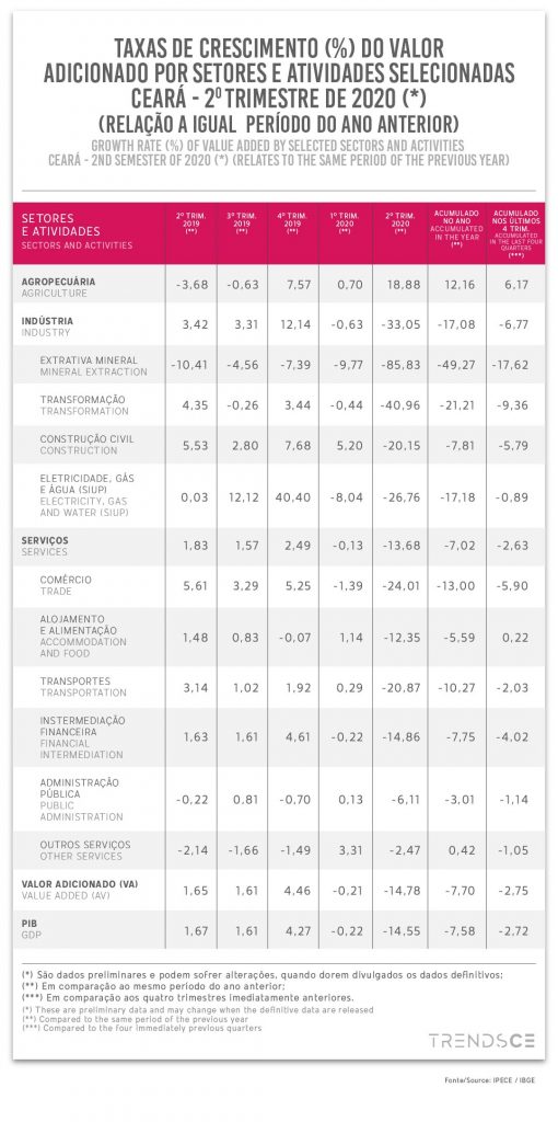 Taxas de crescimento do valor adicionado por setores e ativdades selecionadas no Ceará