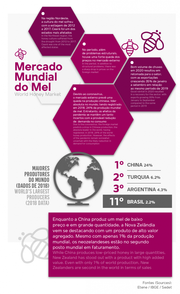 mercado mundial do mel