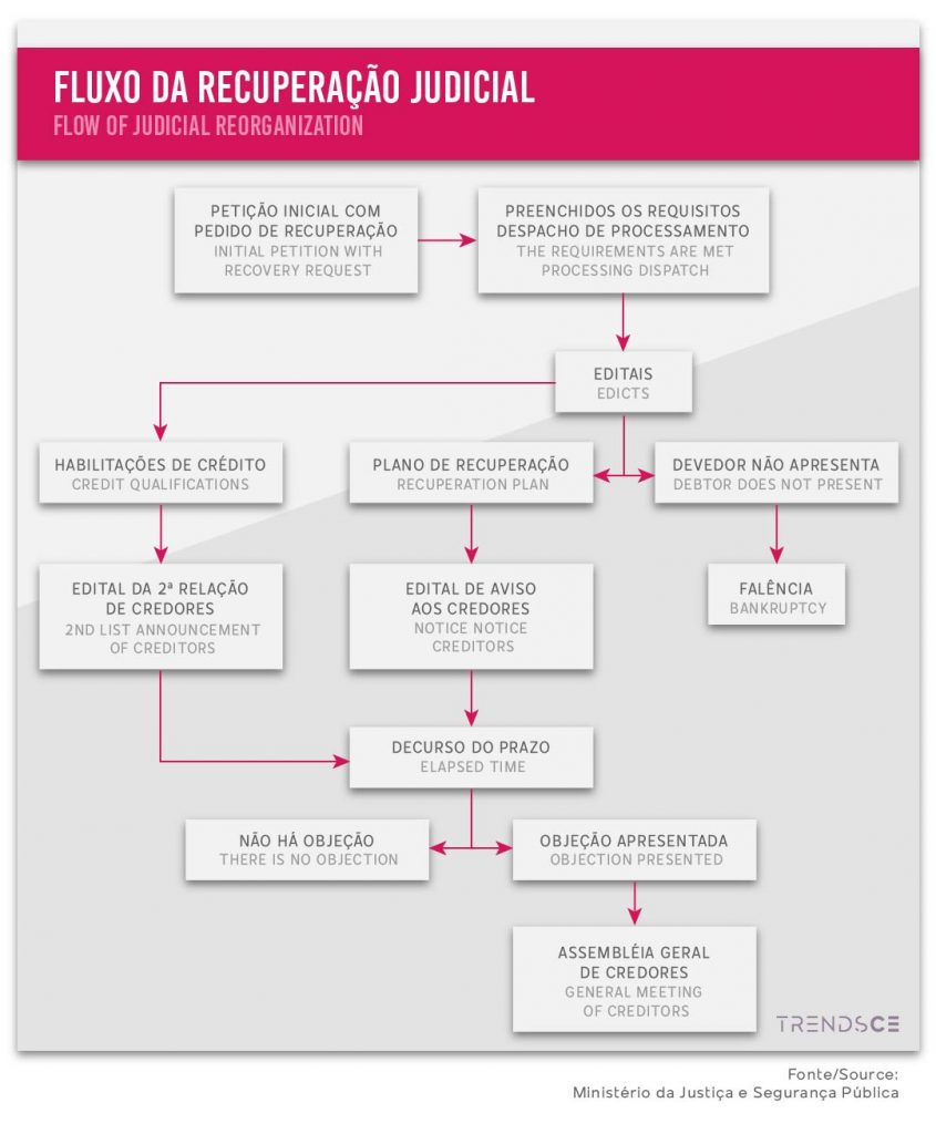 Como funciona uma Recuperação Judicial? Saiba como se preparar!