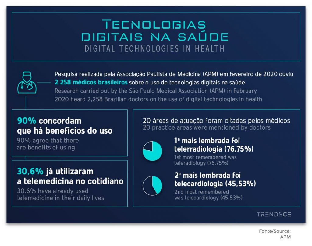 Telemedicina e tecnologias digitais na saúde