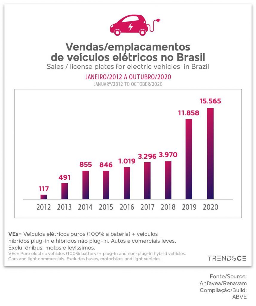 venda de carros elétricos