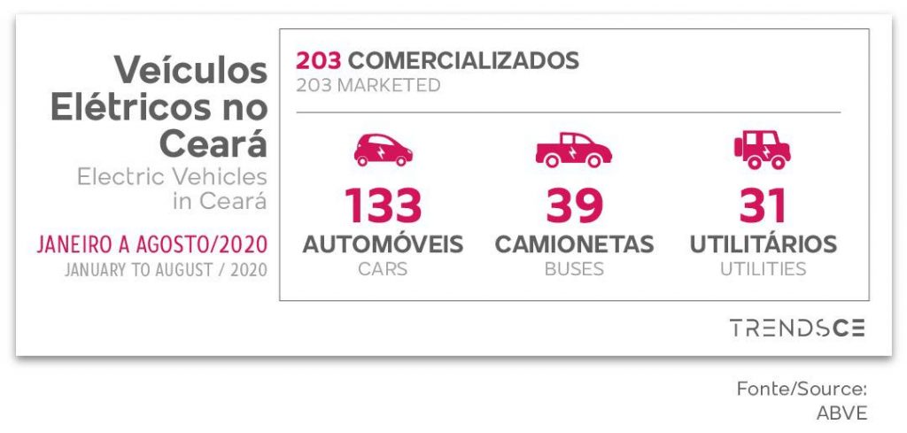 veículos elétricos no ceará