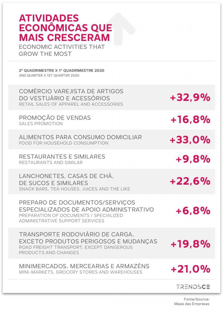 Atividades Econômicas que mais cresceram no Brasil