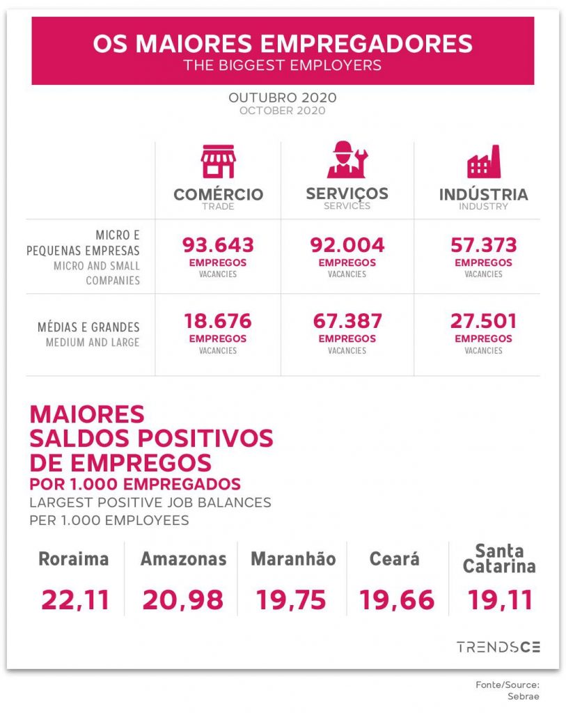 Os maiore empregadores do Brasil