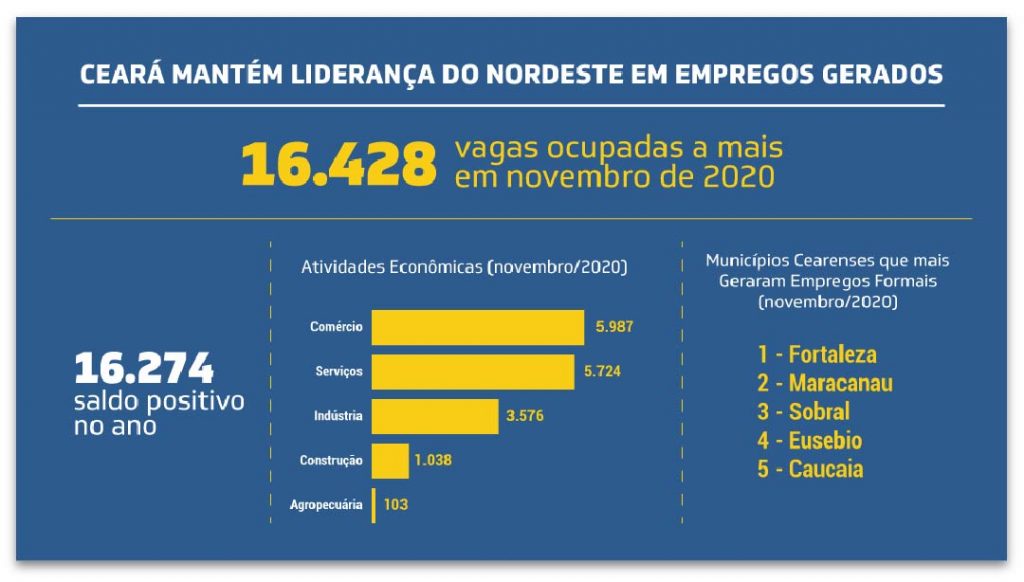 Saldo de empregos no ano de 2020