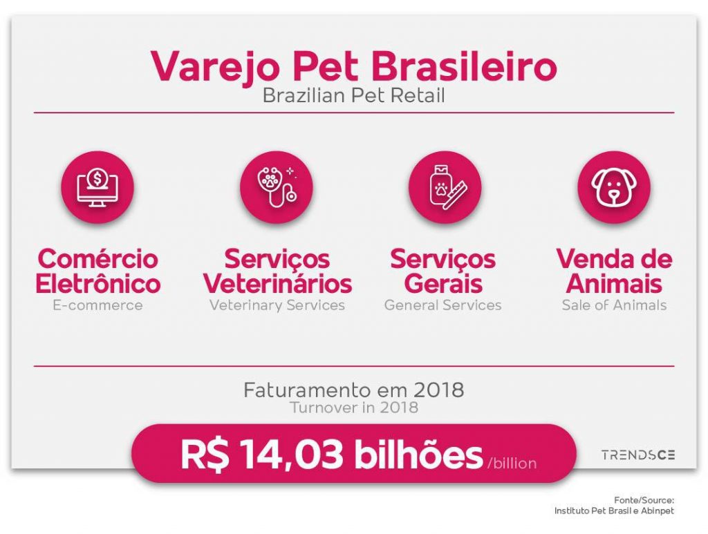 Varejo Pet Brasileiro