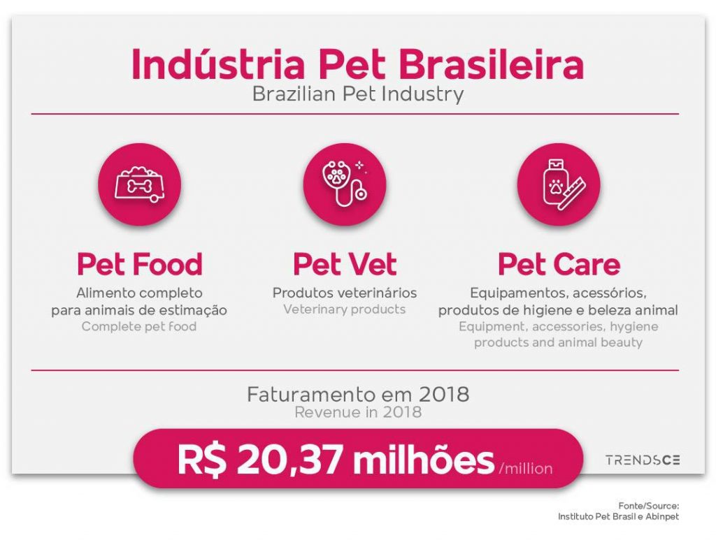 Indústria Pet brasileira