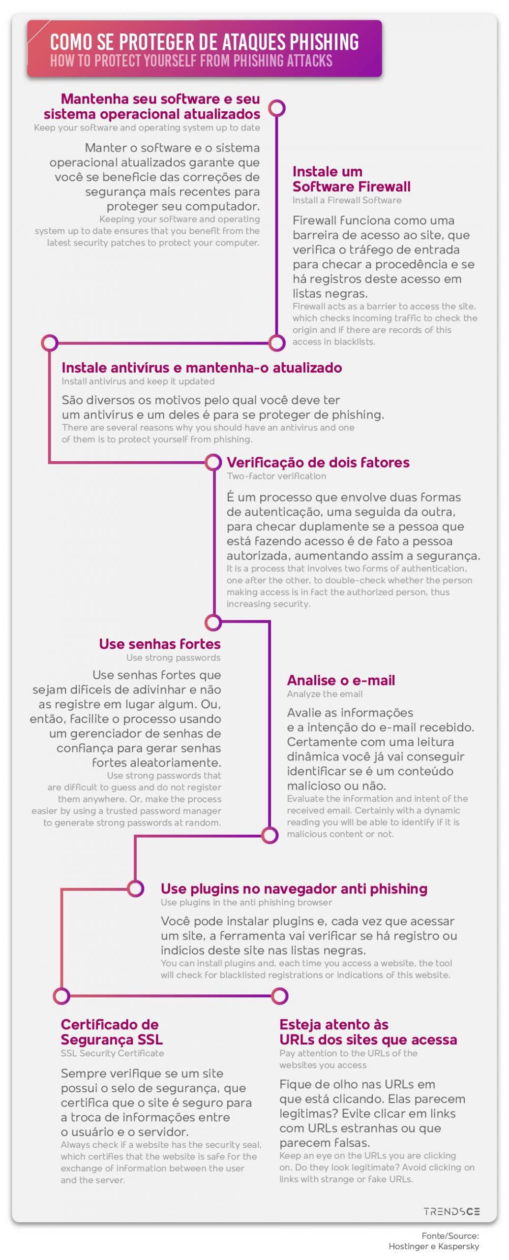 Como se proteger de ataques phishing