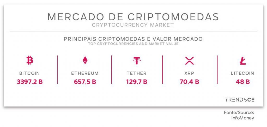 Principais criptomoeadas e seus valores-mercados