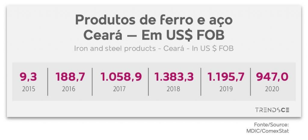 Produtos de ferro e aço no Ceará 