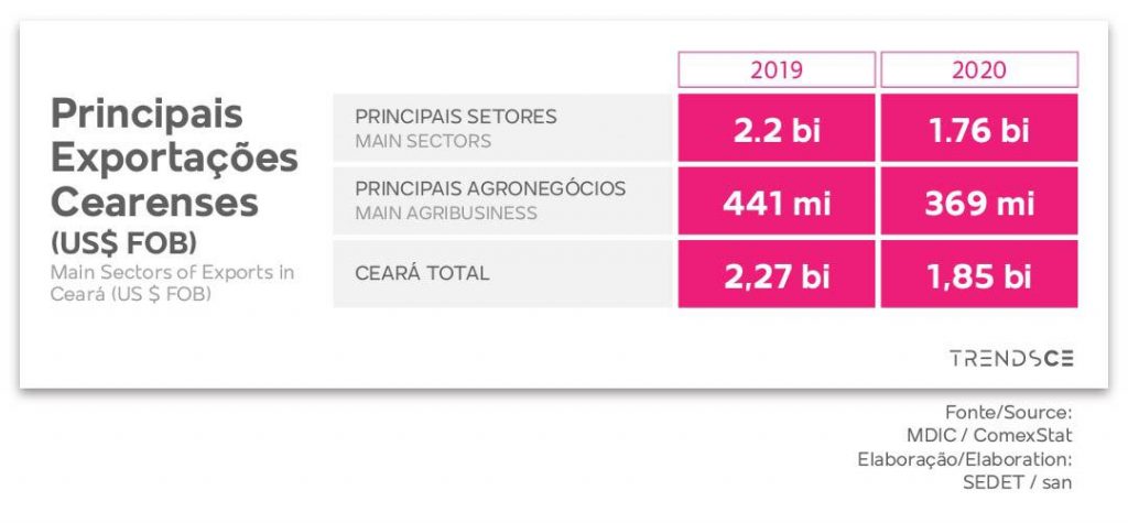 Principais exportações cearenses