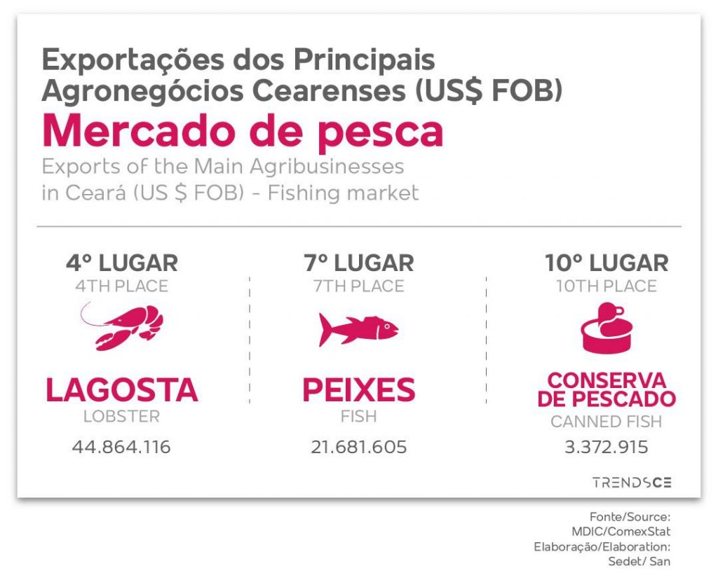 Exportações dos Principais Agronegócios Cearenses