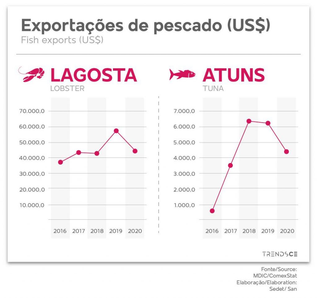 Exportaçnoes de pescado