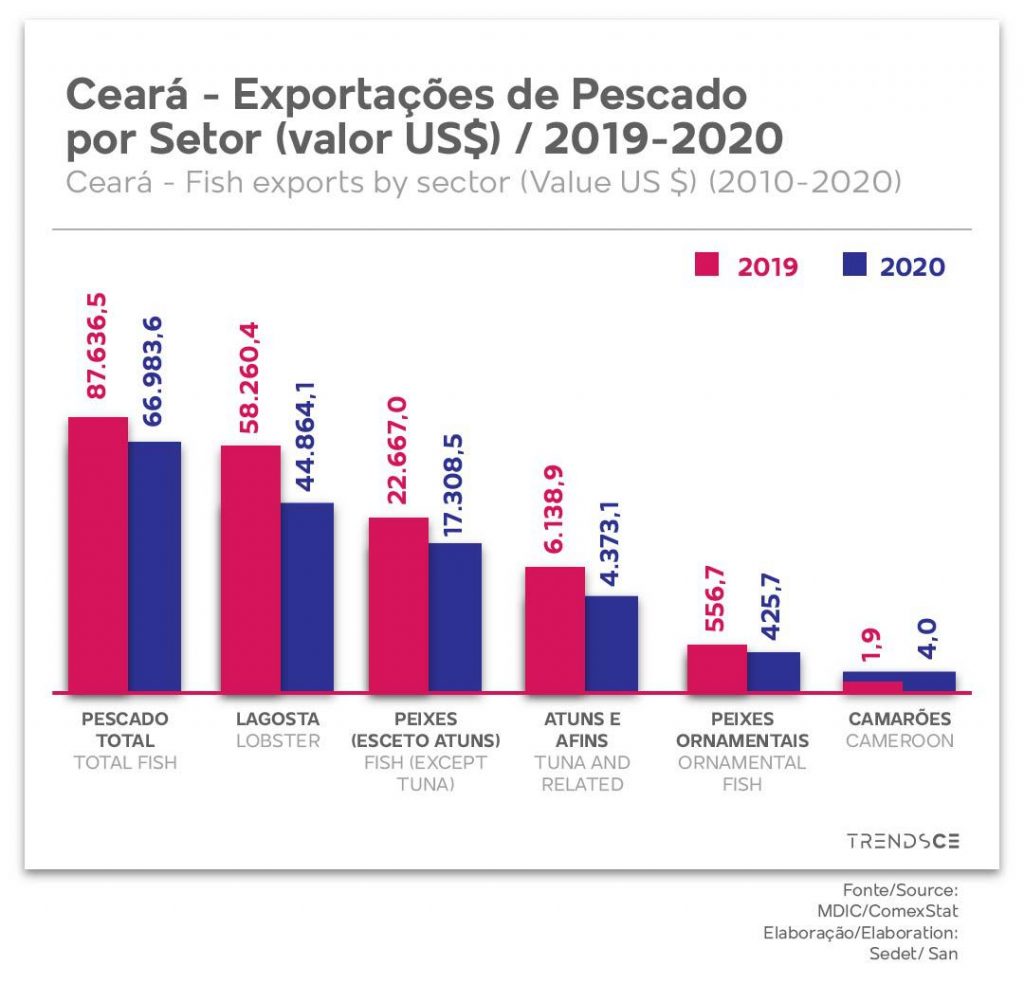 Exportações de Pescado por Setor no Ceará