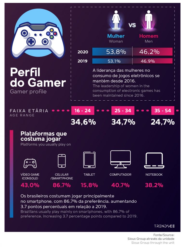 Jogos de PC é o segundo maior mercado em 2016, jogos mobile está