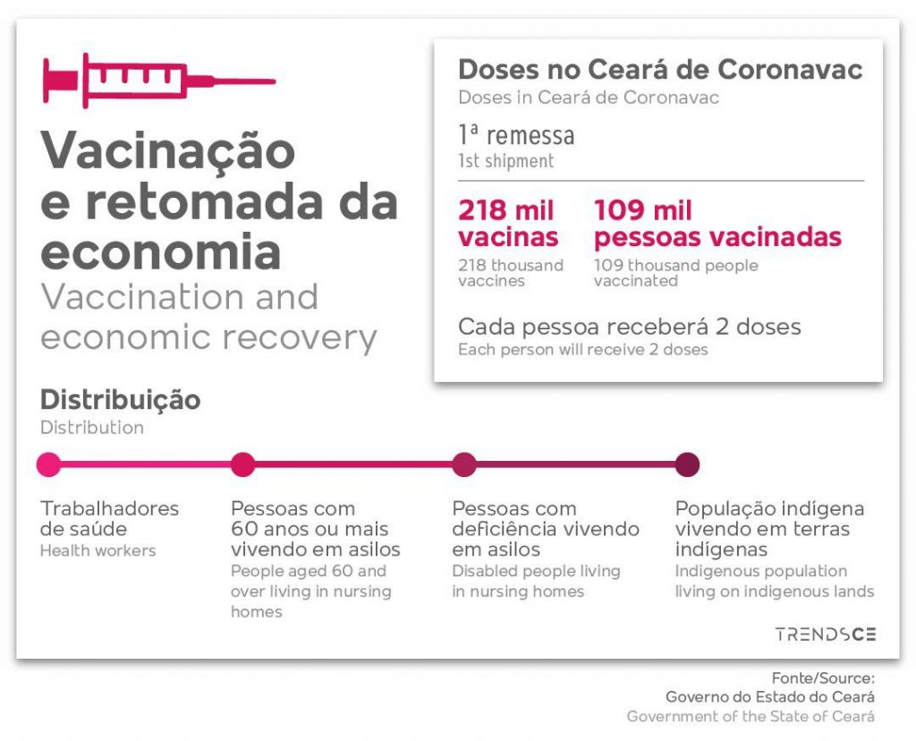 Vacinação e retomada da economia