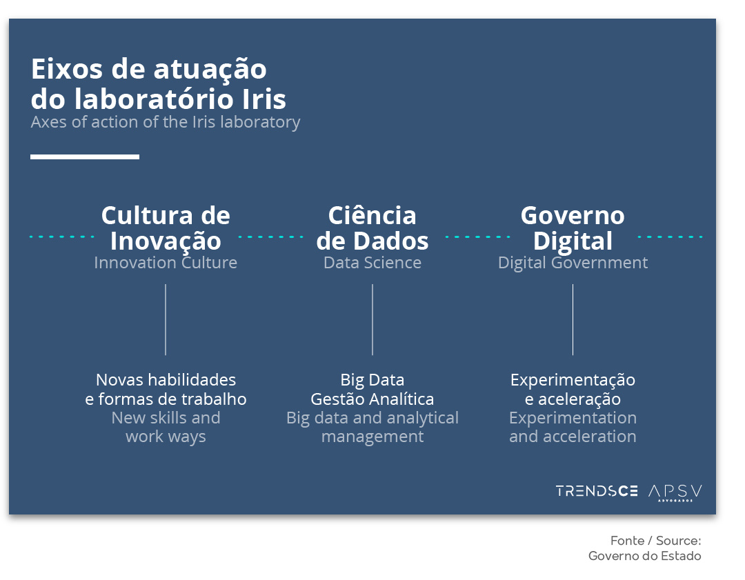 Governo Eletrônico, Governo de Performance e Governo Digital