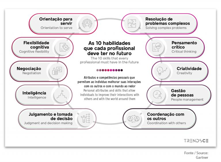 Quem são os profissionais do futuro e onde eles atuam? - TrendsCE