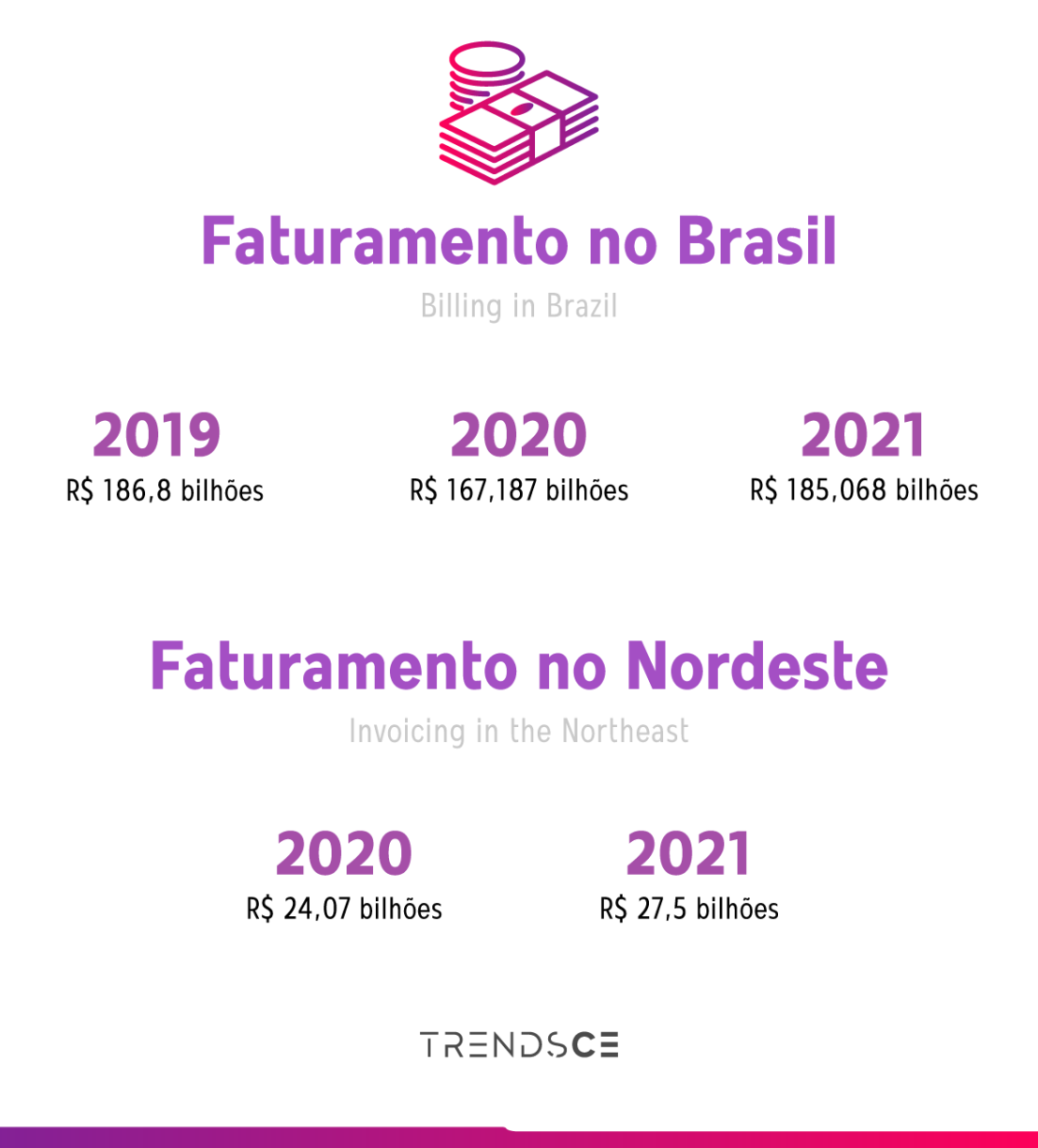 Franquias da região de Piracicaba têm alta de 20,9% no faturamento