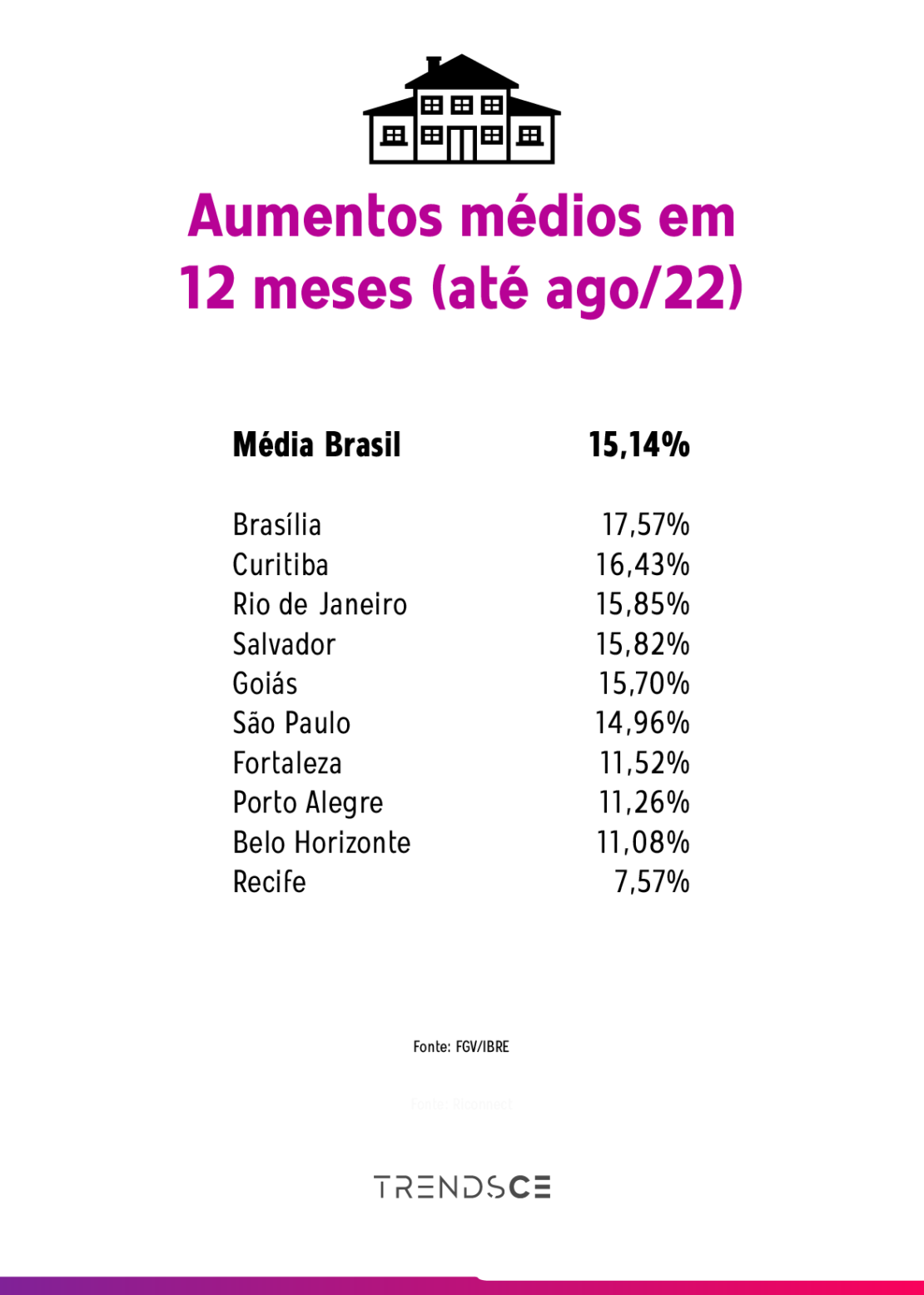 Preços de imóveis em Brasília continuam em alta, segundo relatório do  Wimoveis - CIDADE NO AR