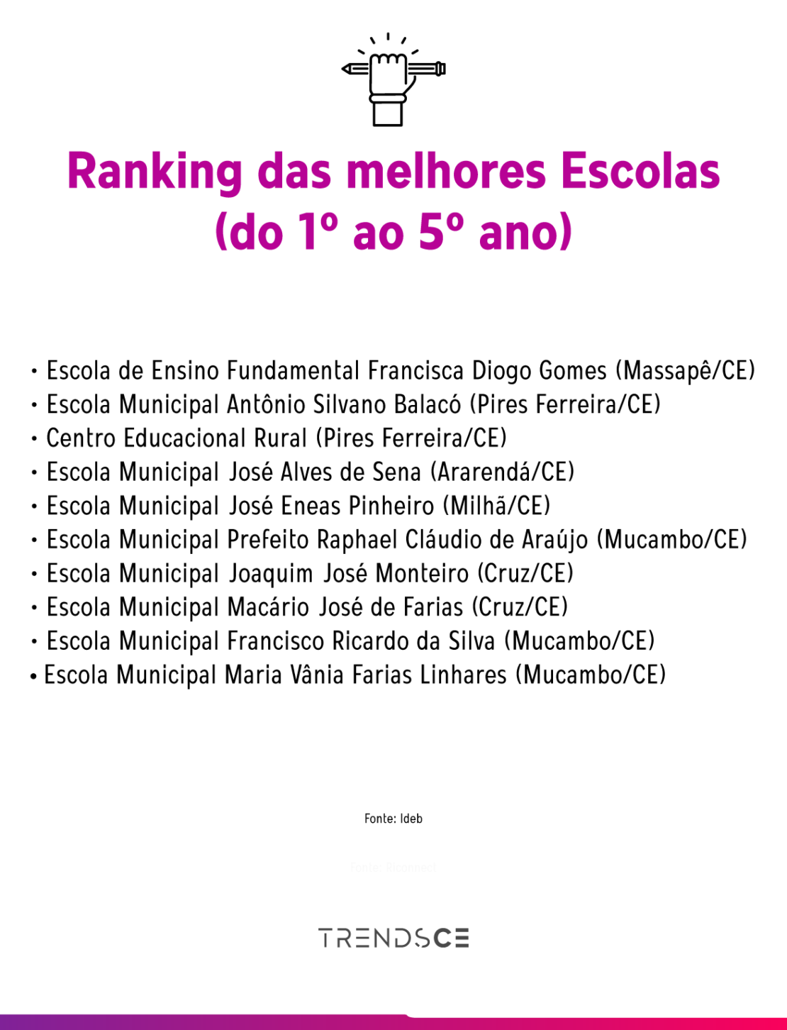 Ranking Ideb