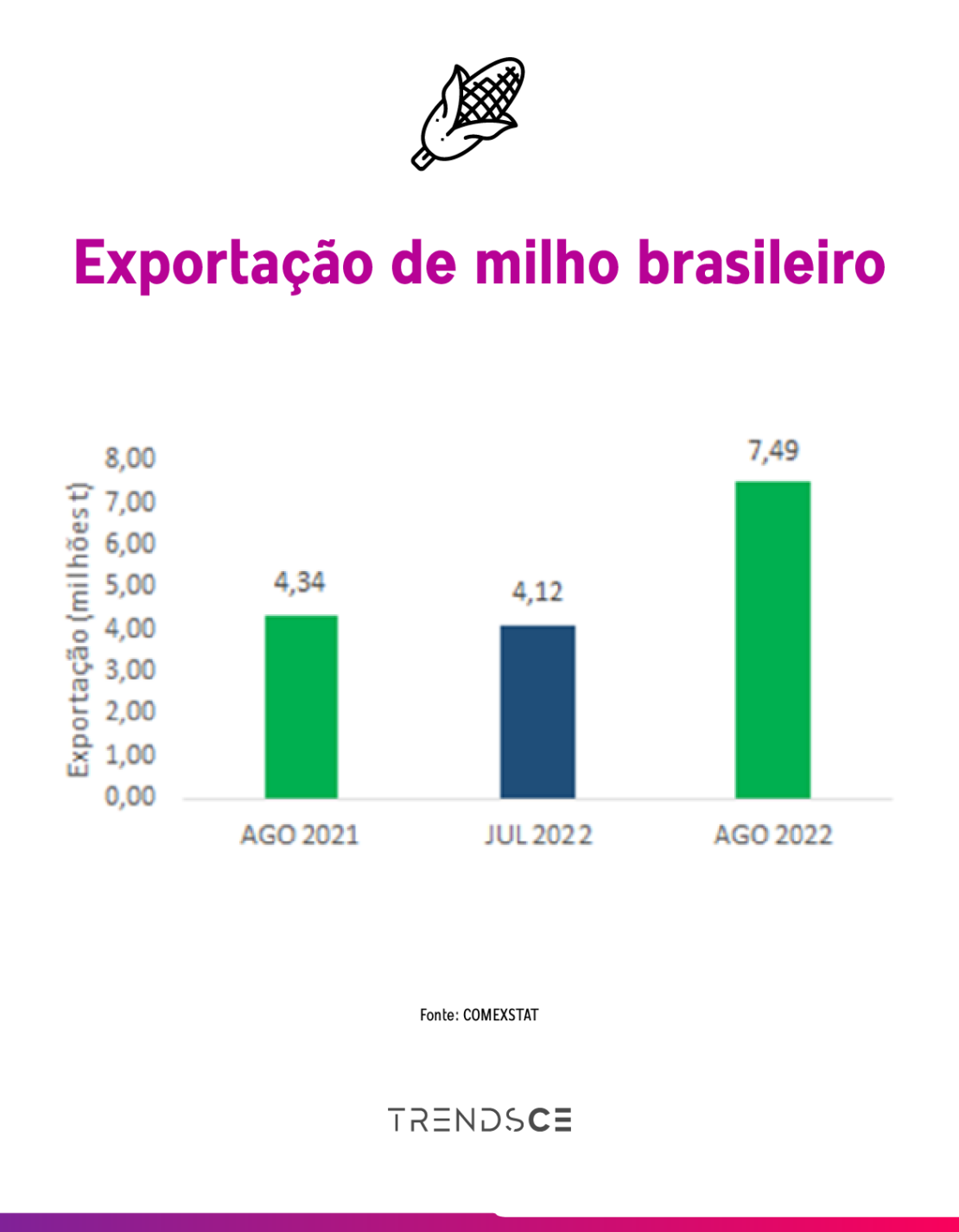 exportações de milho