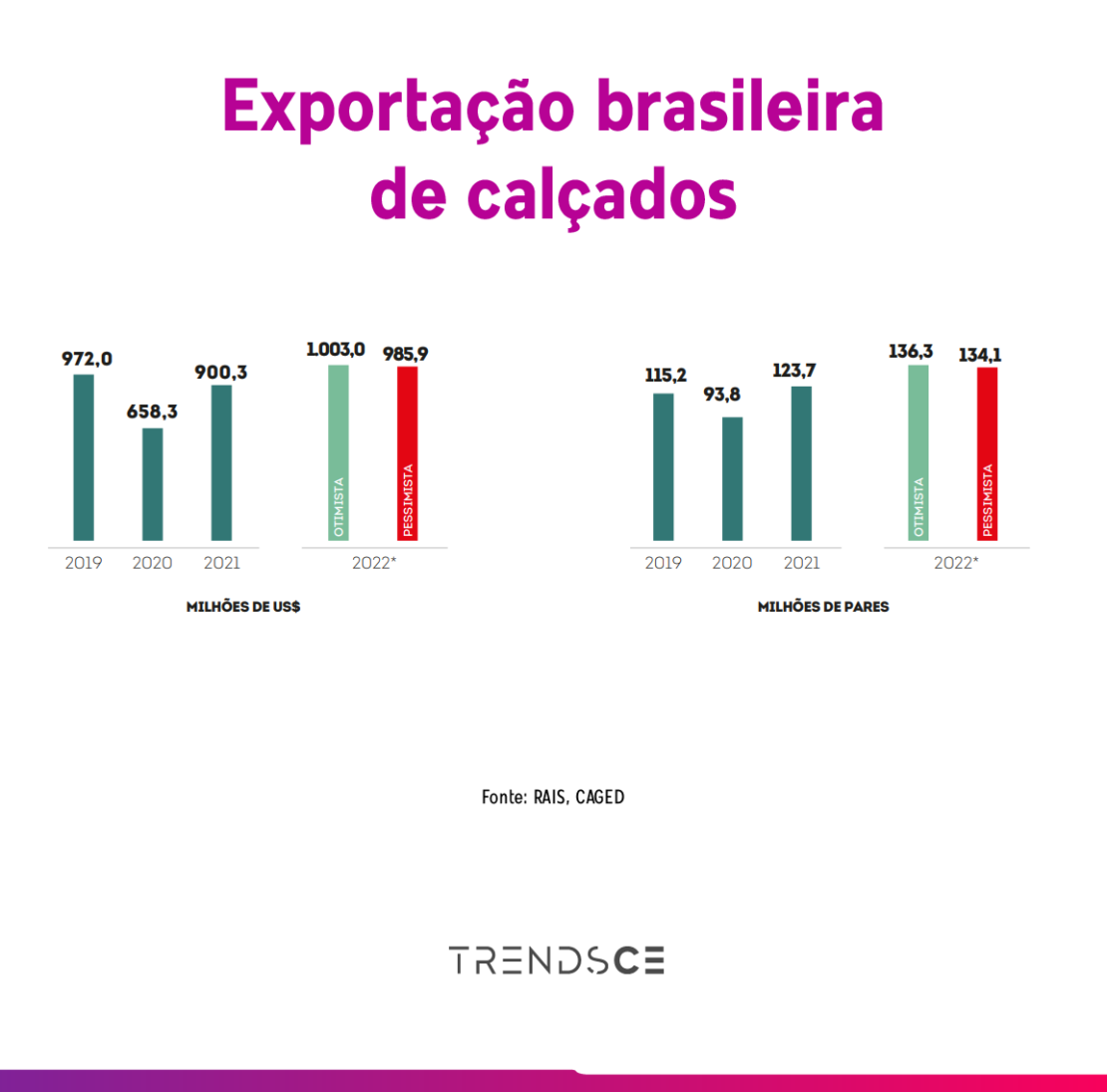 exportação da indústria calçadista