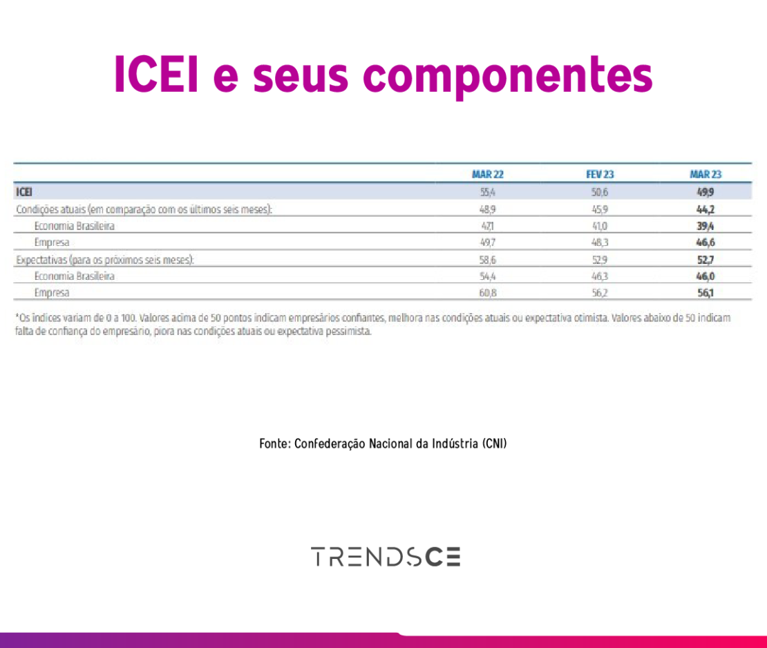 índice de confiança na indústria e seus componentes