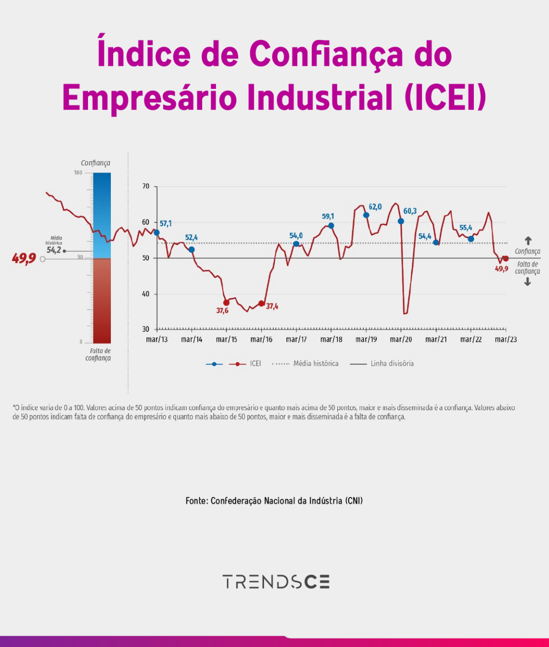 índice de confiança na indústria