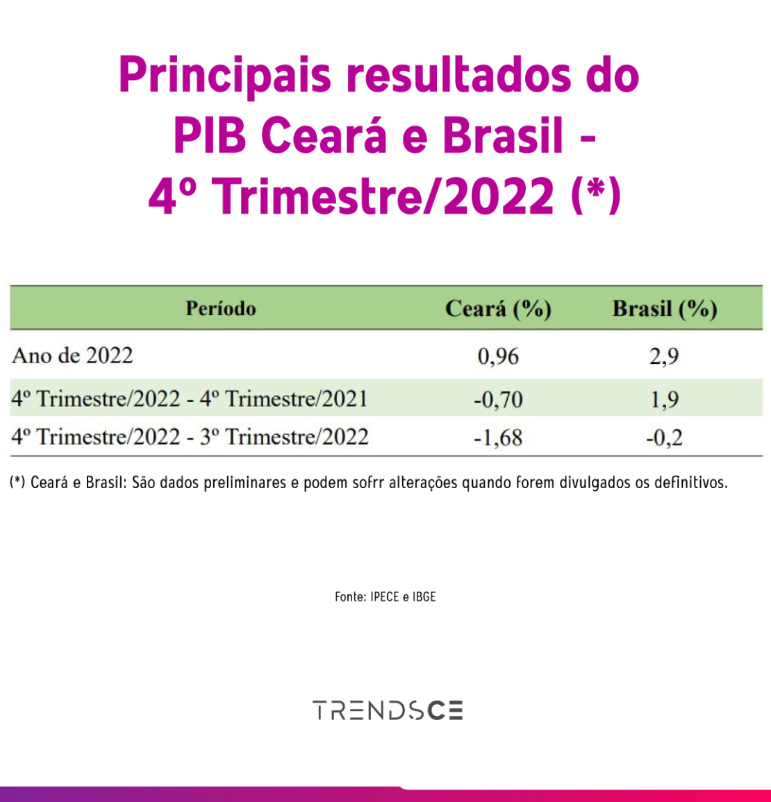 PIB Ceará e Brasil