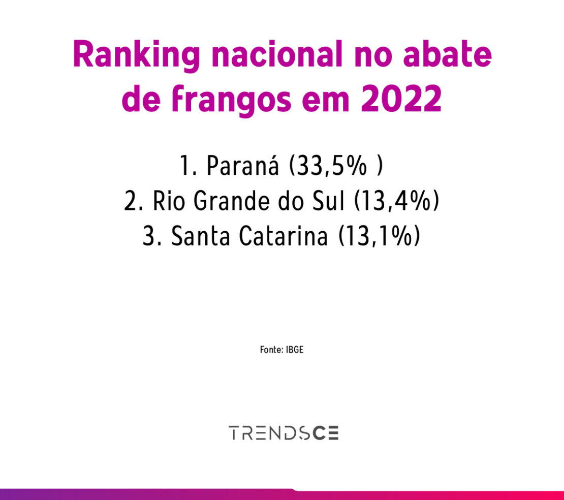 ranking nacional no abate de frangos em 2022