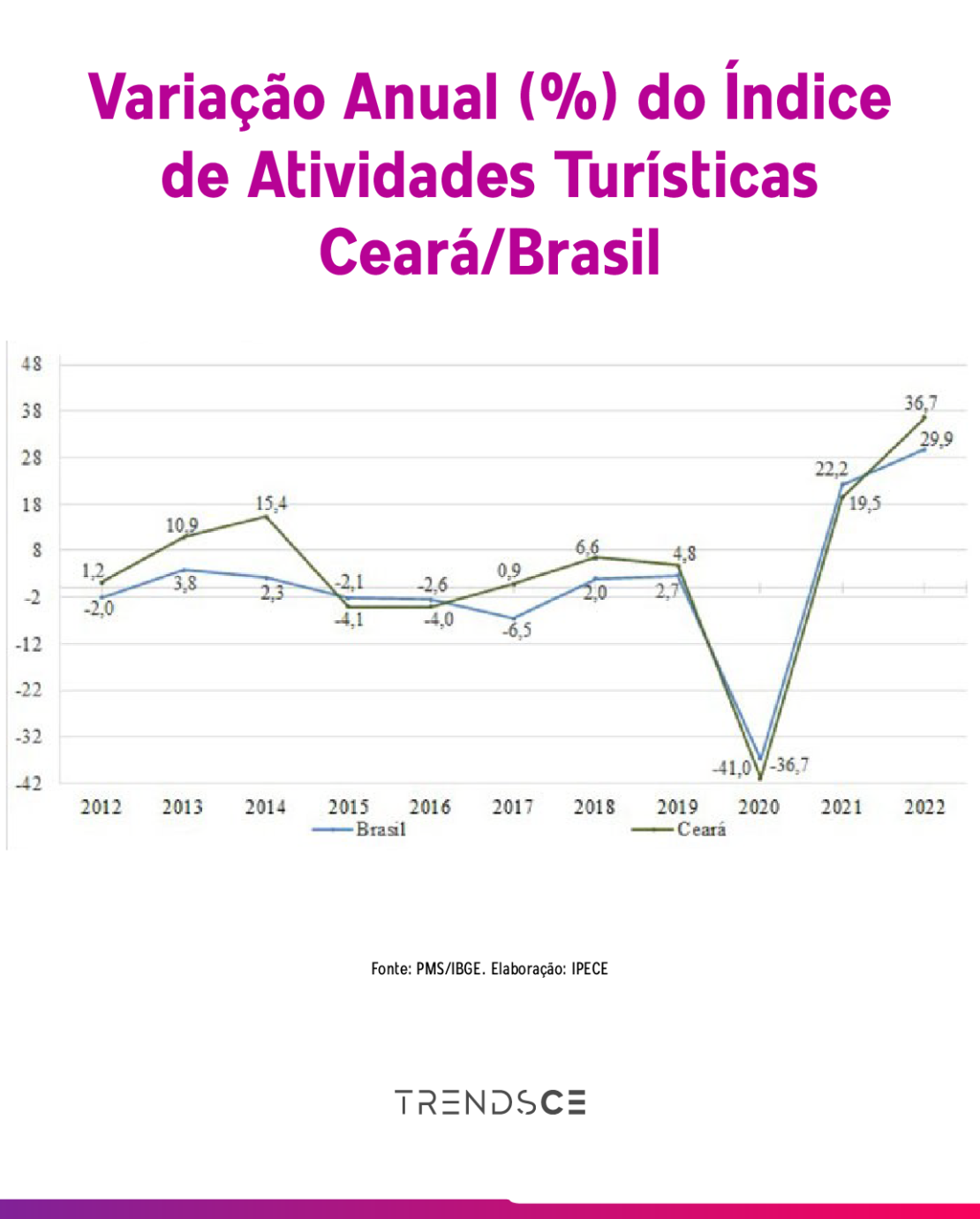 turismo cearense e brasileiro