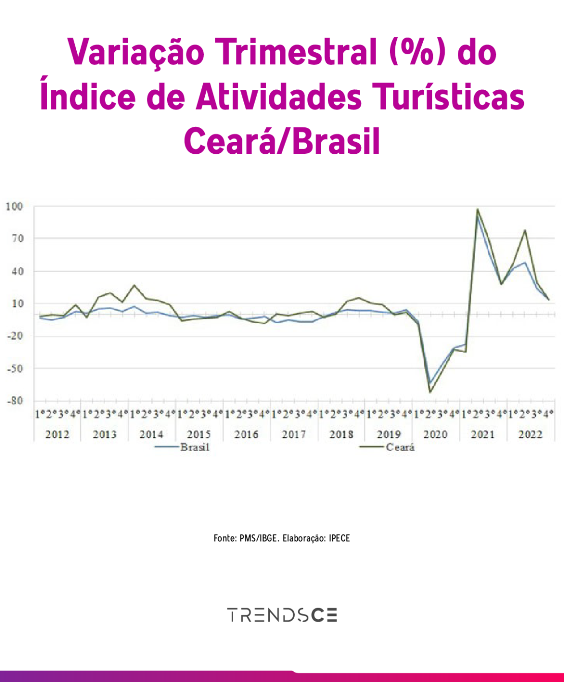 turismo cearense e brasileiro