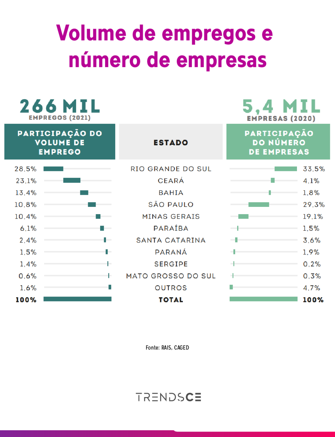 volume de empregos e número de empresas da indústria calçadista