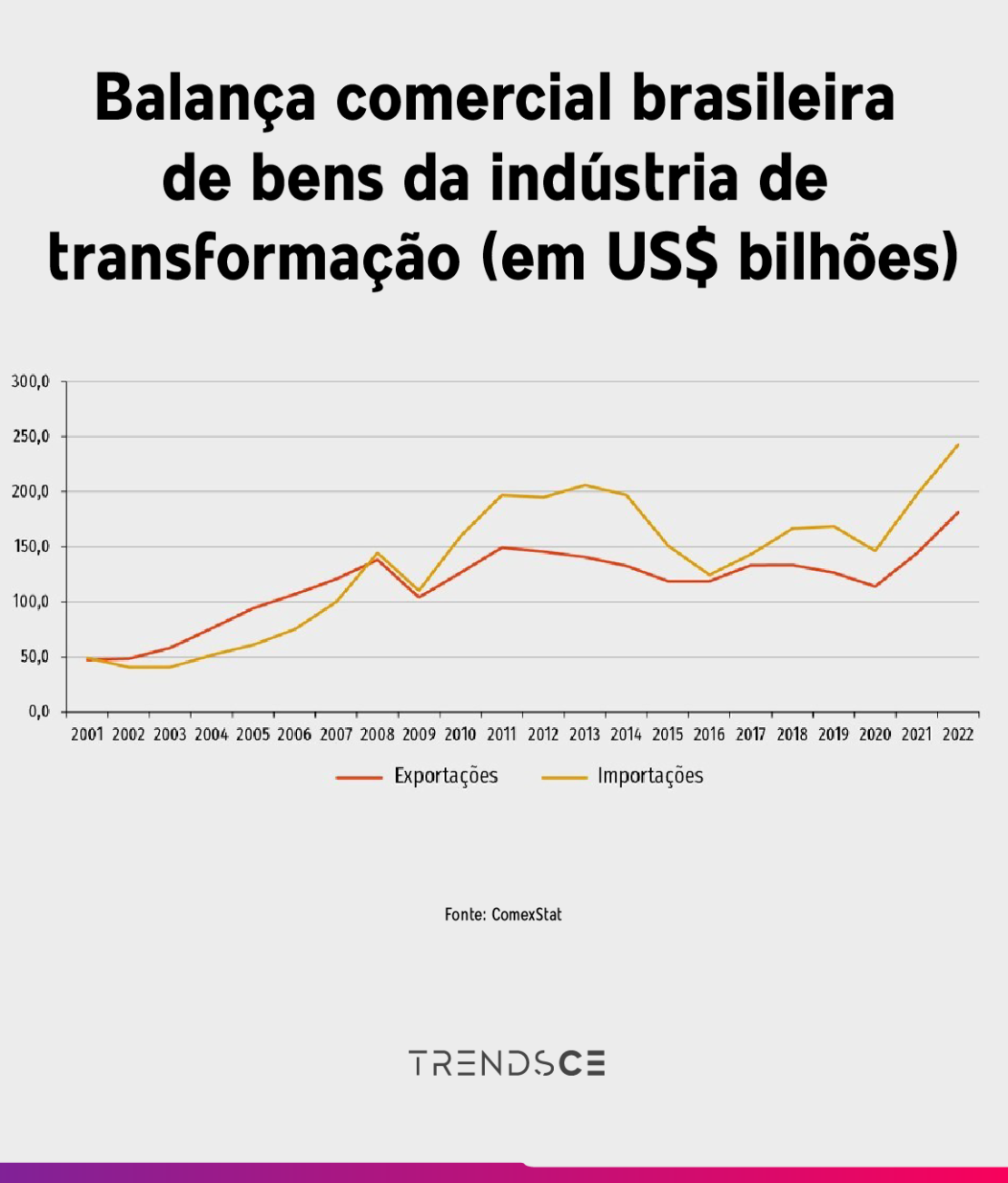 indústria de transformação