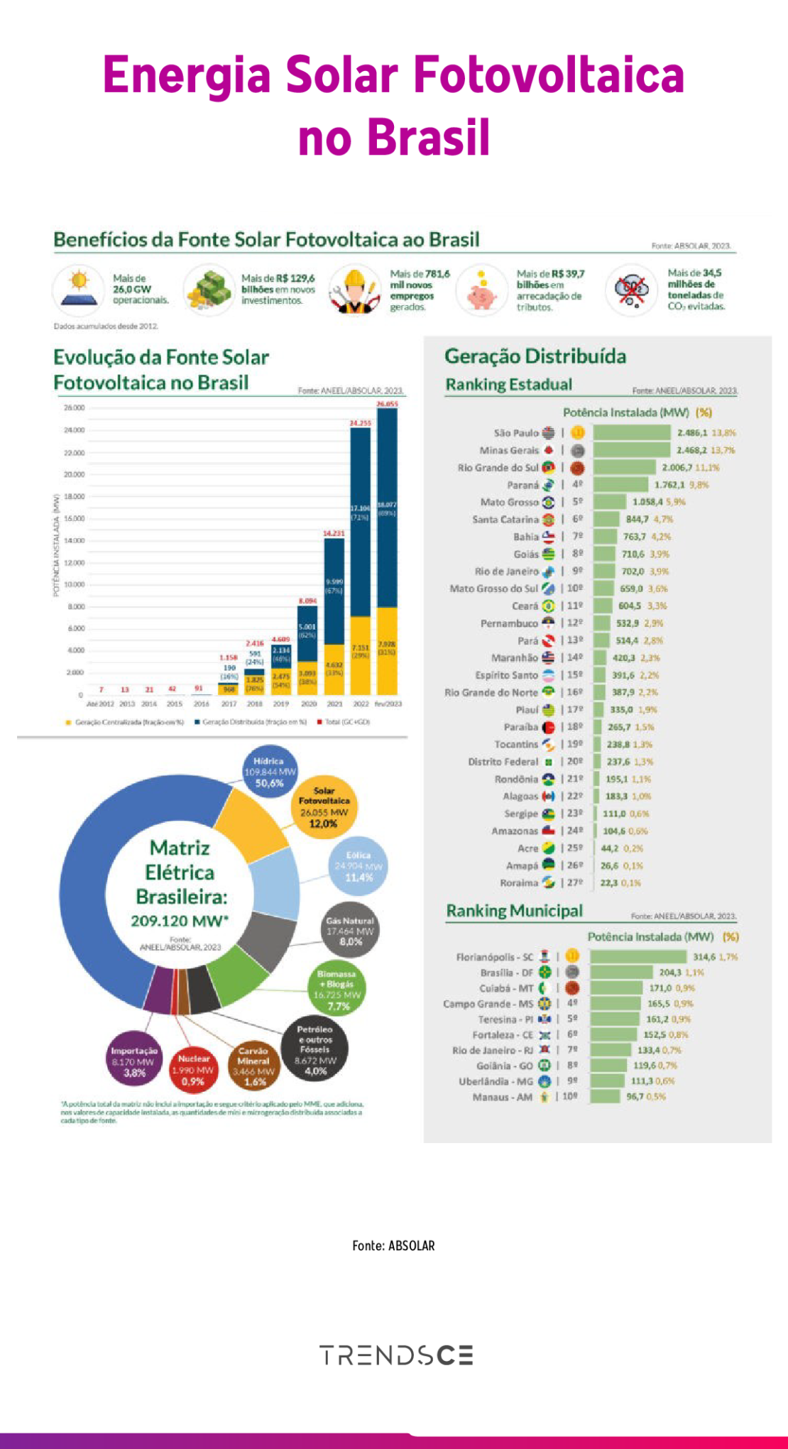 energia solar fotovoltaica no Brasil