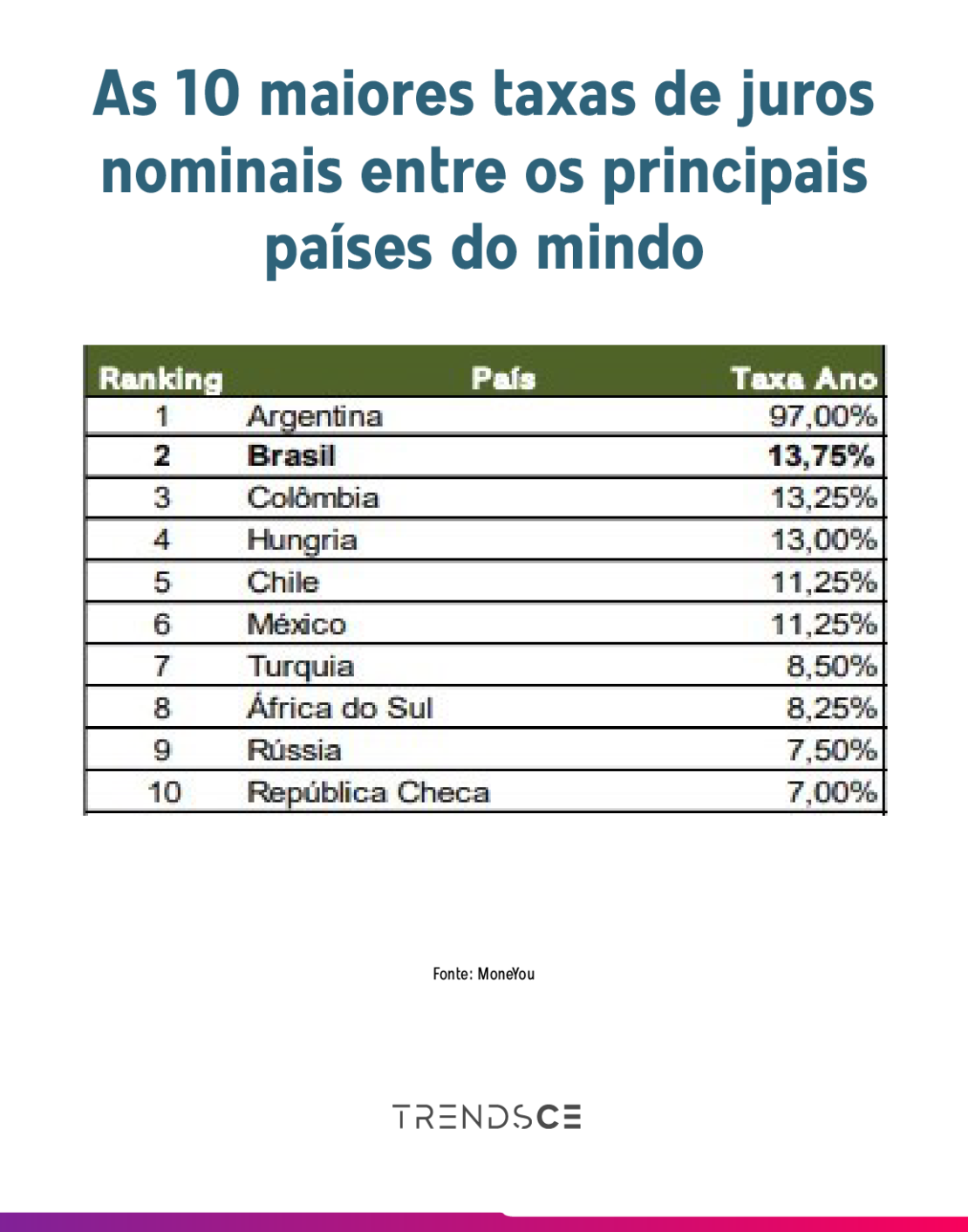 maior taxa de juros entre países