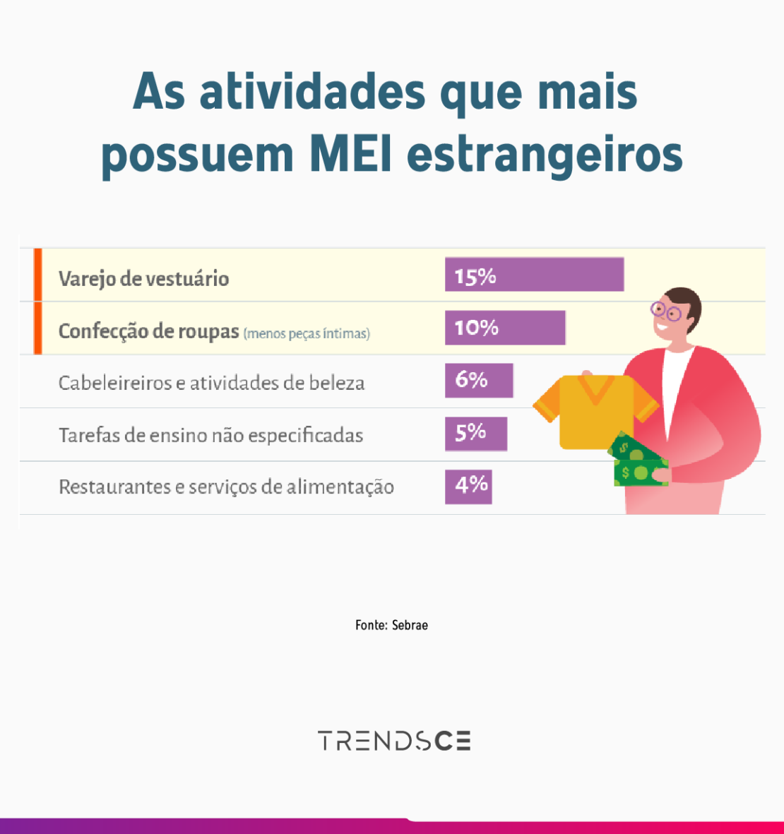 atividades dos empreendedores estrangeiros