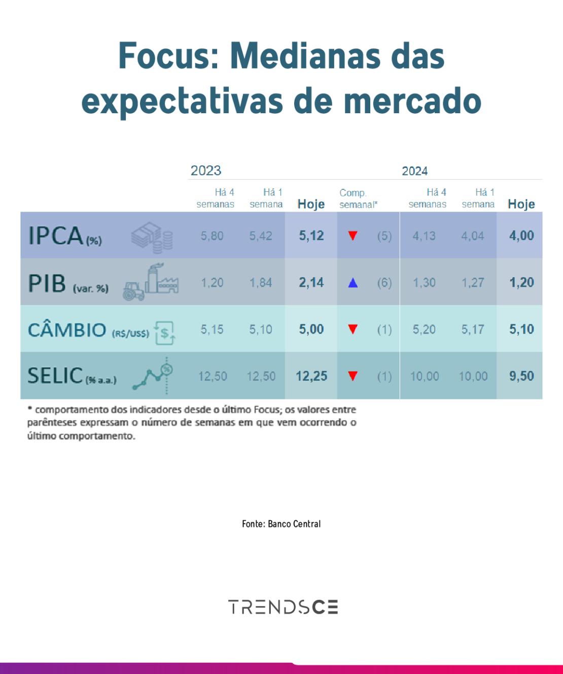 medianas do pib, ipca, câmbio e selic