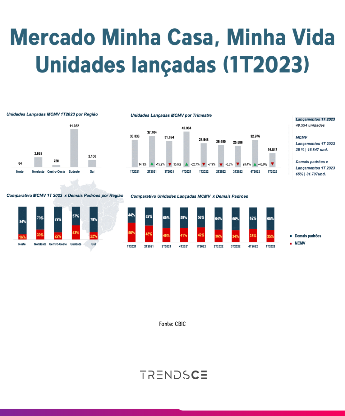 unidades lançadas do Minha Casa Minha Vida