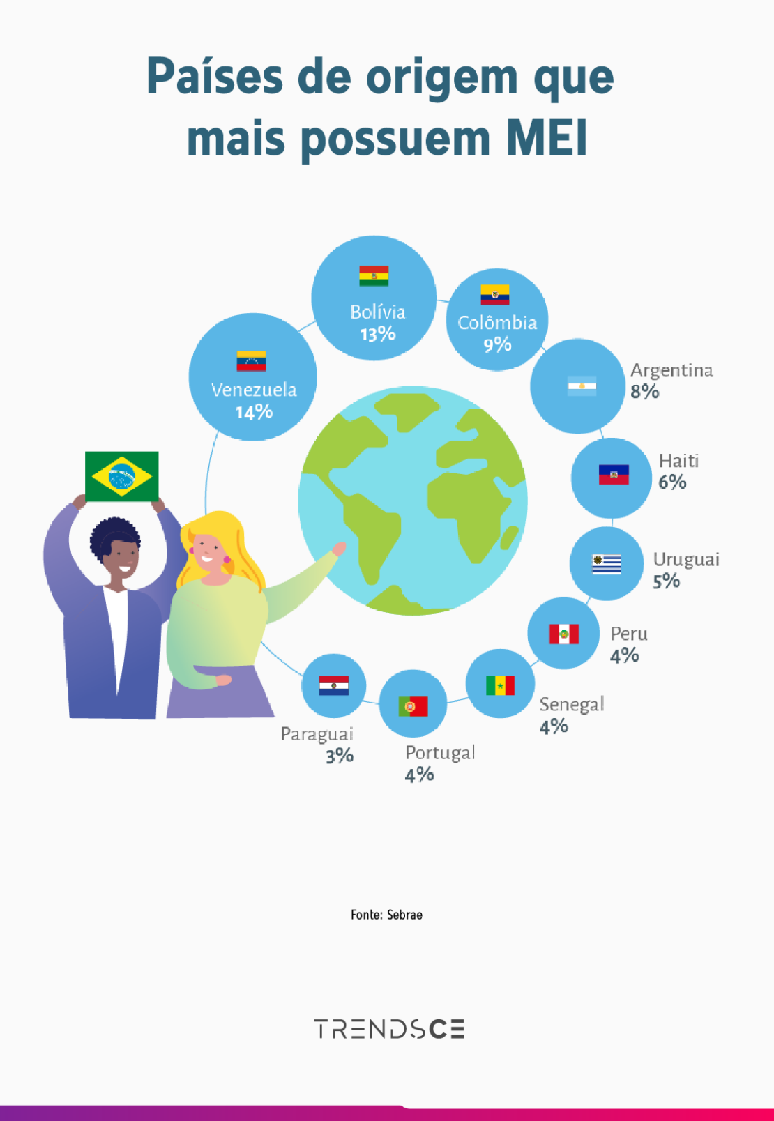 número de empreendedores estrangeiros por país