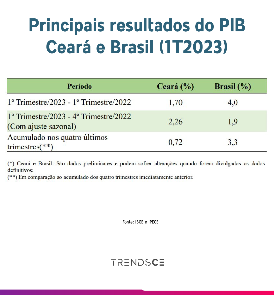 pib cearense e brasileiro no primeiro trimestre de 2023