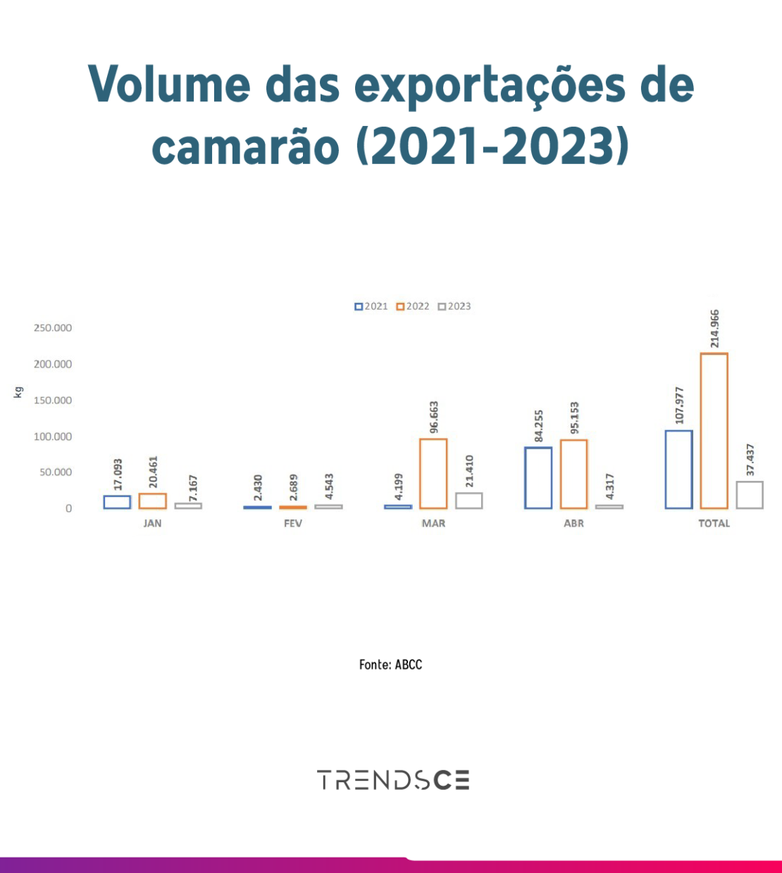 volume das exportações de camarão (2021 - 2023)