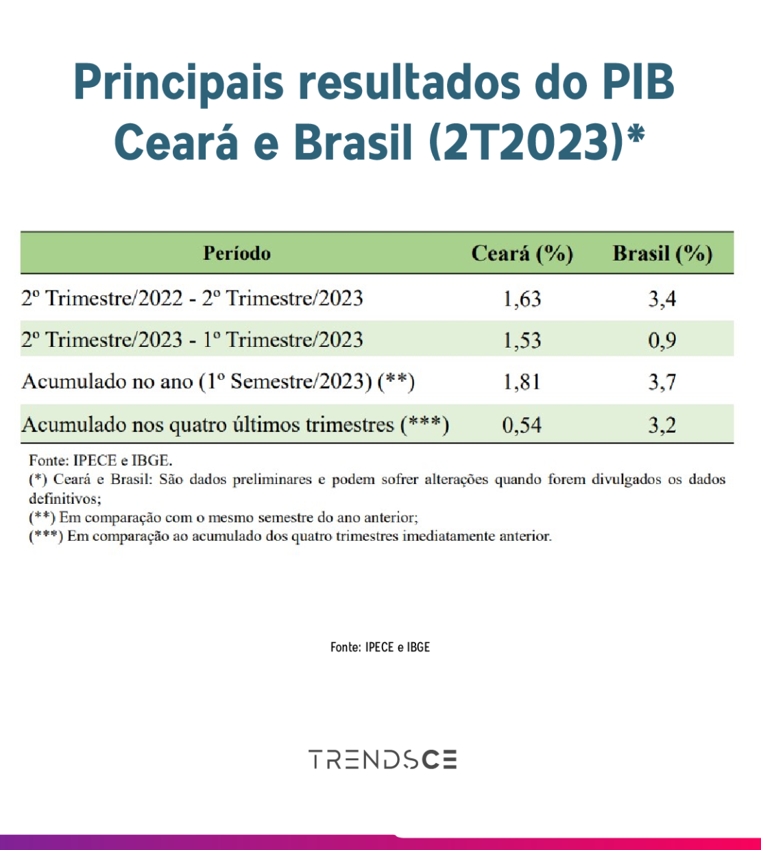 Principais resultados do PIB do Ceará e do Brasil
