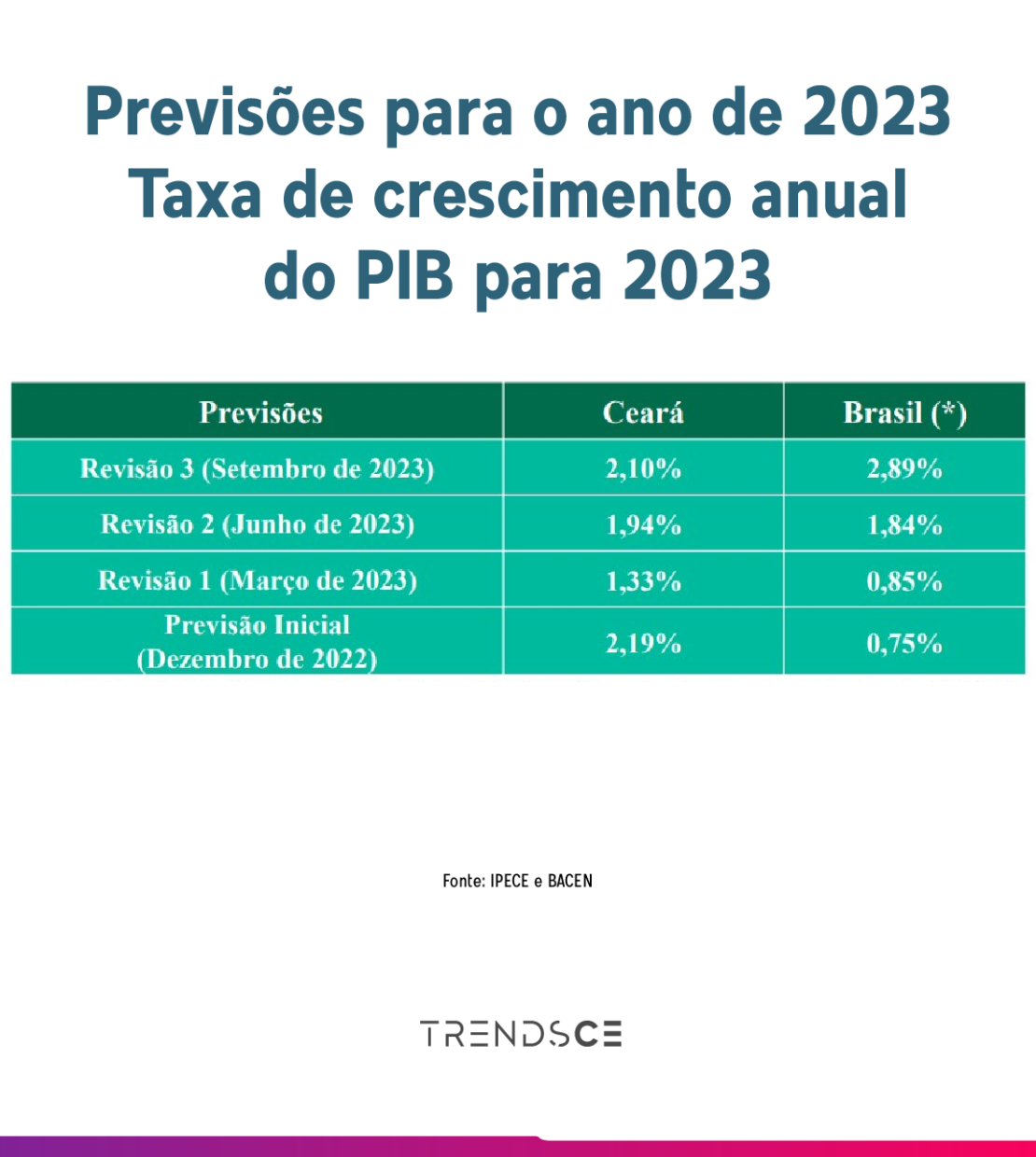 Previsão de crescimento do PIB do Ceará para 2023