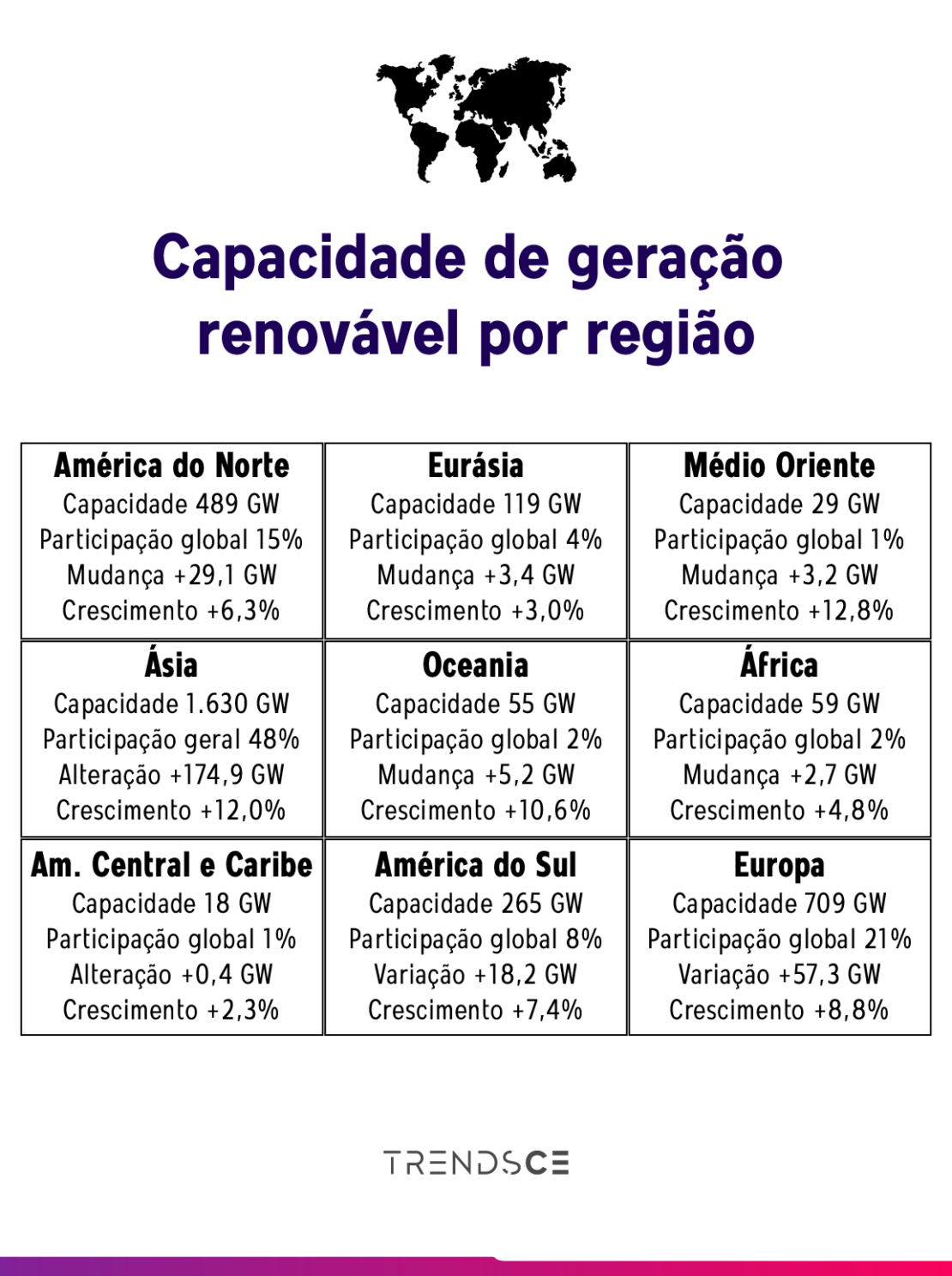 capacidade de geração de energias renováveis por região